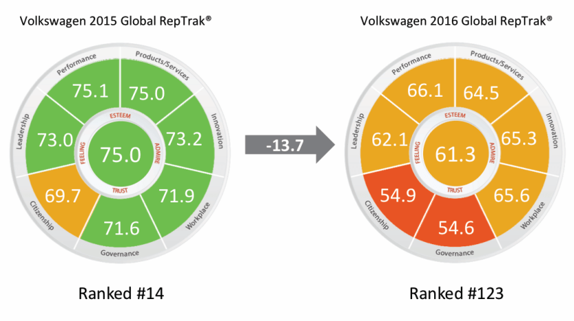 Volkswagen-Reputación