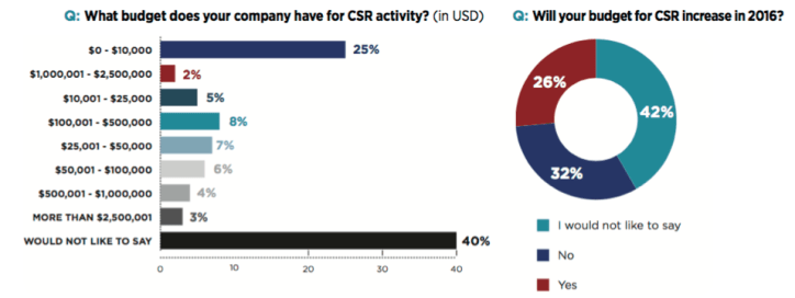 csr-budget