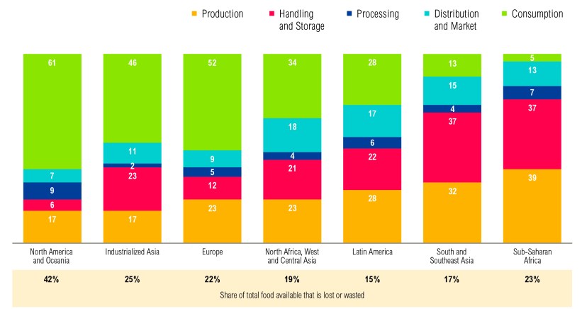 desperdicio-alimentario-según-geografía