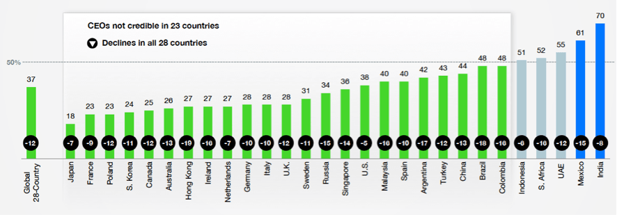 Confianza-en-los-CEO’s-2017-por-países
